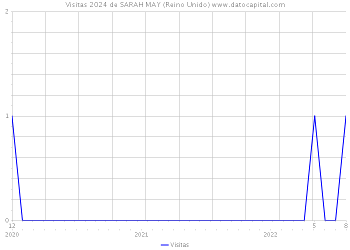 Visitas 2024 de SARAH MAY (Reino Unido) 