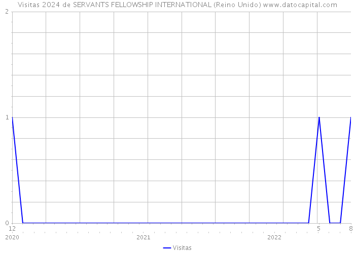 Visitas 2024 de SERVANTS FELLOWSHIP INTERNATIONAL (Reino Unido) 