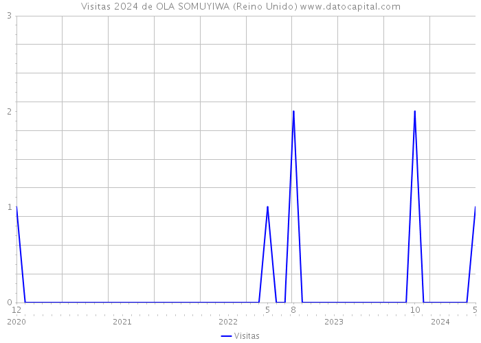 Visitas 2024 de OLA SOMUYIWA (Reino Unido) 