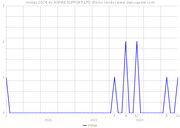 Visitas 2024 de ASPIRE SUPPORT LTD (Reino Unido) 