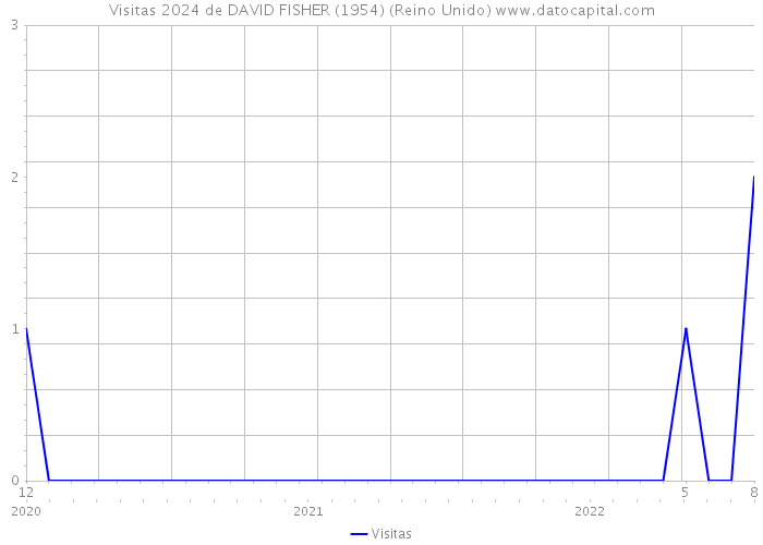 Visitas 2024 de DAVID FISHER (1954) (Reino Unido) 