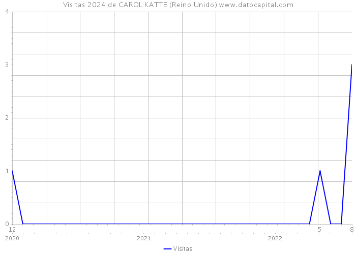 Visitas 2024 de CAROL KATTE (Reino Unido) 