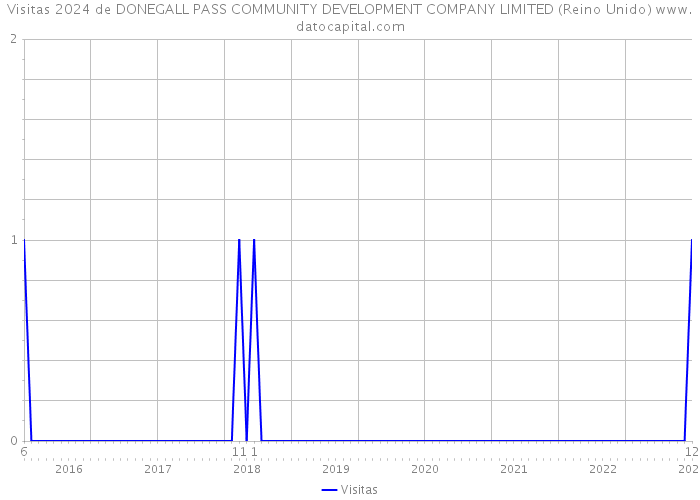 Visitas 2024 de DONEGALL PASS COMMUNITY DEVELOPMENT COMPANY LIMITED (Reino Unido) 