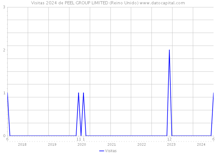 Visitas 2024 de PEEL GROUP LIMITED (Reino Unido) 