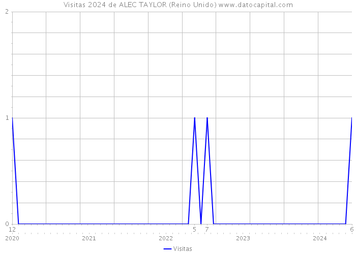 Visitas 2024 de ALEC TAYLOR (Reino Unido) 