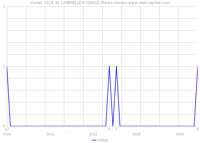 Visitas 2024 de GABRIELLE RYDINGS (Reino Unido) 