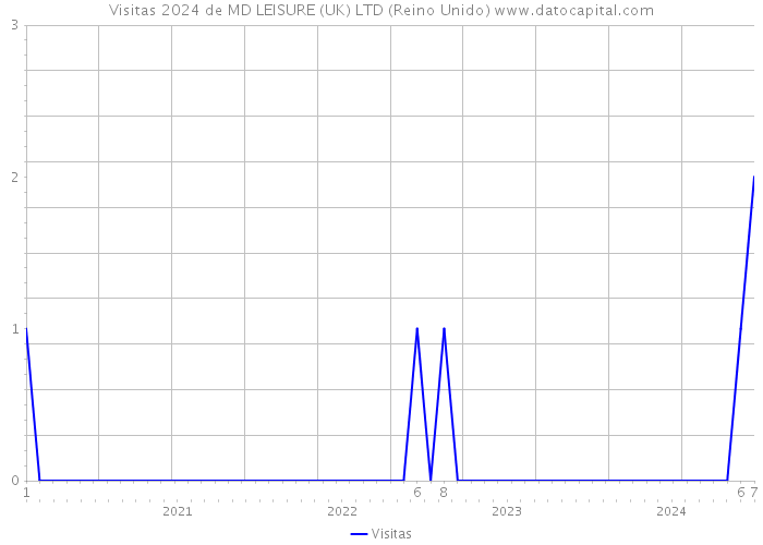 Visitas 2024 de MD LEISURE (UK) LTD (Reino Unido) 