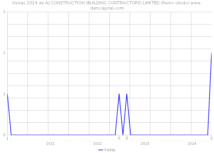 Visitas 2024 de AJ CONSTRUCTION (BUILDING CONTRACTORS) LIMITED (Reino Unido) 