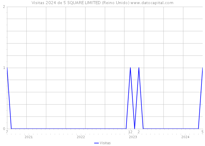 Visitas 2024 de 5 SQUARE LIMITED (Reino Unido) 