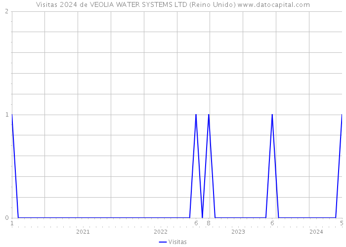 Visitas 2024 de VEOLIA WATER SYSTEMS LTD (Reino Unido) 