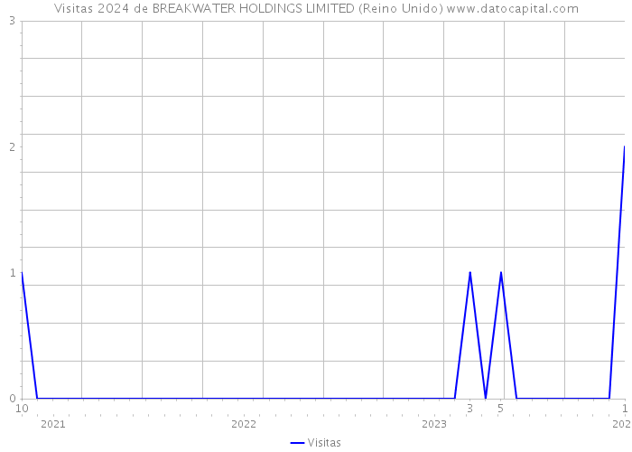 Visitas 2024 de BREAKWATER HOLDINGS LIMITED (Reino Unido) 