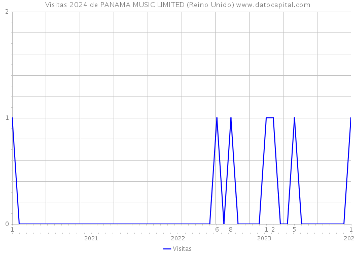 Visitas 2024 de PANAMA MUSIC LIMITED (Reino Unido) 