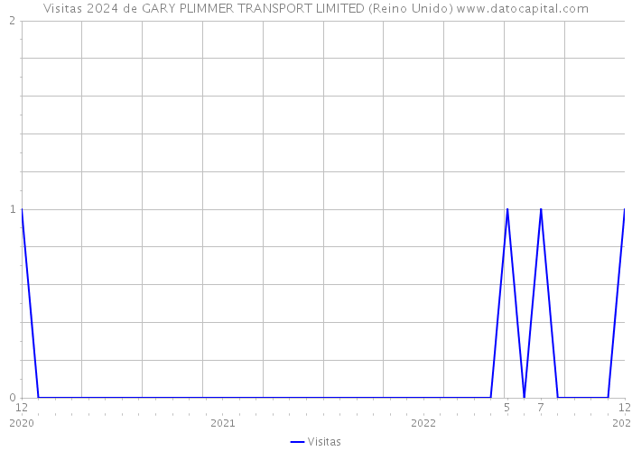 Visitas 2024 de GARY PLIMMER TRANSPORT LIMITED (Reino Unido) 
