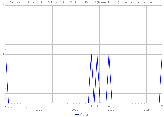 Visitas 2024 de CHARLES DERBY ASSOCIATES LIMITED (Reino Unido) 