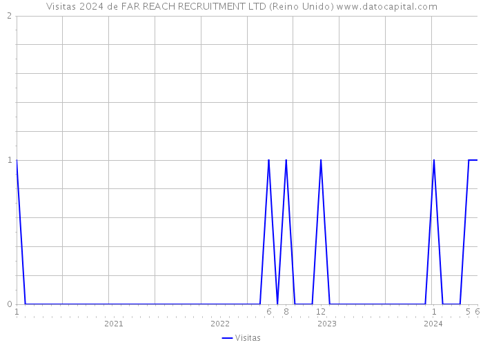 Visitas 2024 de FAR REACH RECRUITMENT LTD (Reino Unido) 