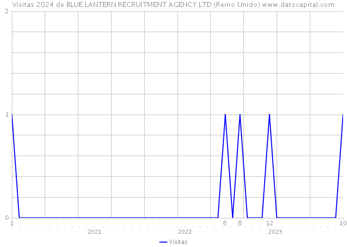 Visitas 2024 de BLUE LANTERN RECRUITMENT AGENCY LTD (Reino Unido) 