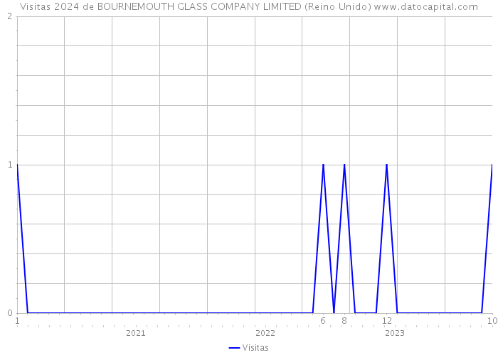 Visitas 2024 de BOURNEMOUTH GLASS COMPANY LIMITED (Reino Unido) 