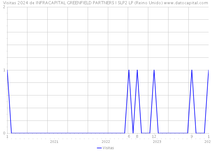 Visitas 2024 de INFRACAPITAL GREENFIELD PARTNERS I SLP2 LP (Reino Unido) 