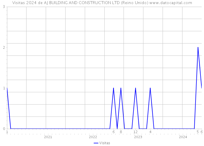 Visitas 2024 de AJ BUILDING AND CONSTRUCTION LTD (Reino Unido) 