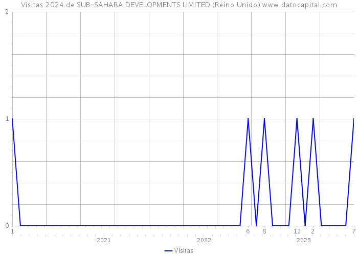 Visitas 2024 de SUB-SAHARA DEVELOPMENTS LIMITED (Reino Unido) 
