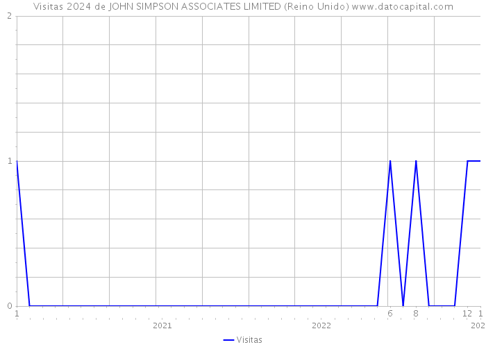 Visitas 2024 de JOHN SIMPSON ASSOCIATES LIMITED (Reino Unido) 