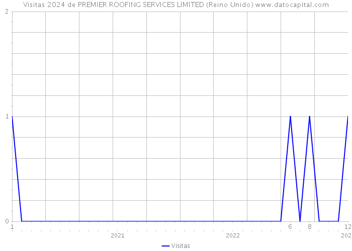 Visitas 2024 de PREMIER ROOFING SERVICES LIMITED (Reino Unido) 