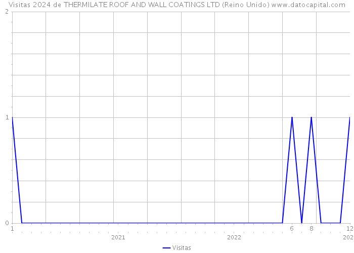 Visitas 2024 de THERMILATE ROOF AND WALL COATINGS LTD (Reino Unido) 