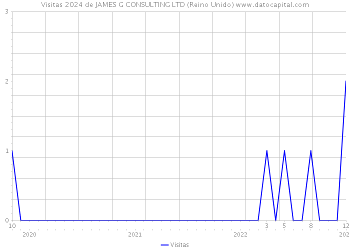 Visitas 2024 de JAMES G CONSULTING LTD (Reino Unido) 