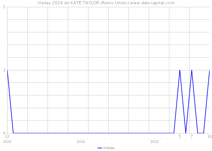 Visitas 2024 de KATE TAYLOR (Reino Unido) 