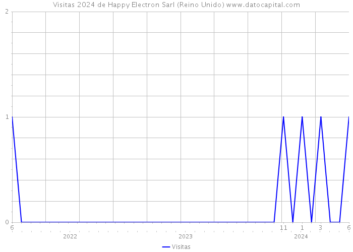 Visitas 2024 de Happy Electron Sarl (Reino Unido) 