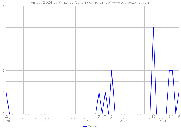 Visitas 2024 de Amanda Cullen (Reino Unido) 