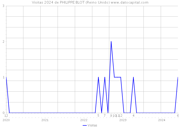 Visitas 2024 de PHILIPPE BLOT (Reino Unido) 