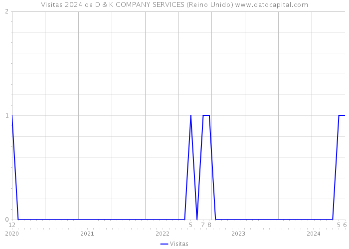 Visitas 2024 de D & K COMPANY SERVICES (Reino Unido) 