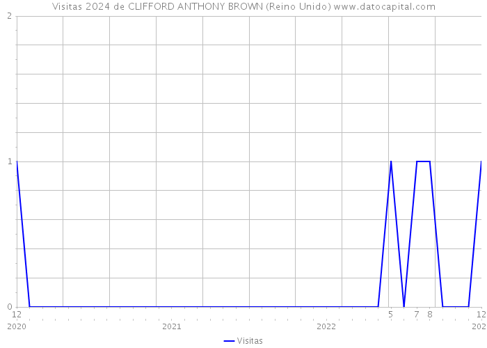 Visitas 2024 de CLIFFORD ANTHONY BROWN (Reino Unido) 