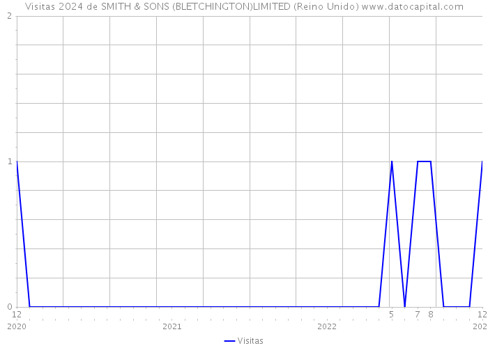 Visitas 2024 de SMITH & SONS (BLETCHINGTON)LIMITED (Reino Unido) 