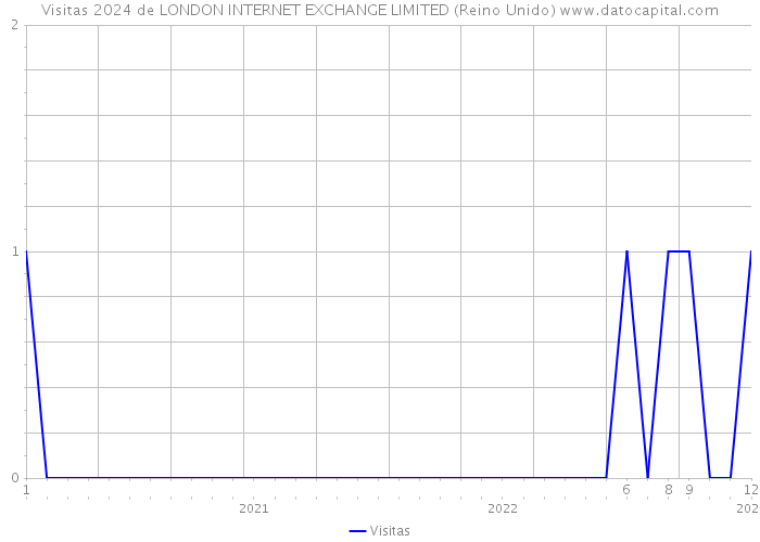 Visitas 2024 de LONDON INTERNET EXCHANGE LIMITED (Reino Unido) 