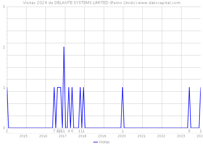 Visitas 2024 de DELANTE SYSTEMS LIMITED (Reino Unido) 