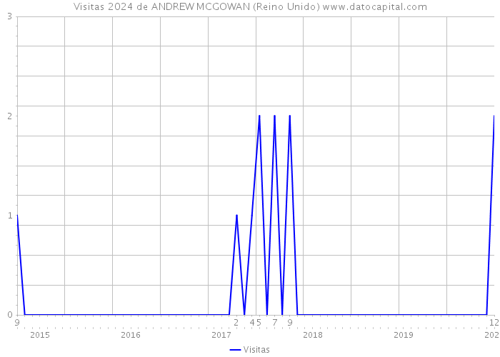 Visitas 2024 de ANDREW MCGOWAN (Reino Unido) 