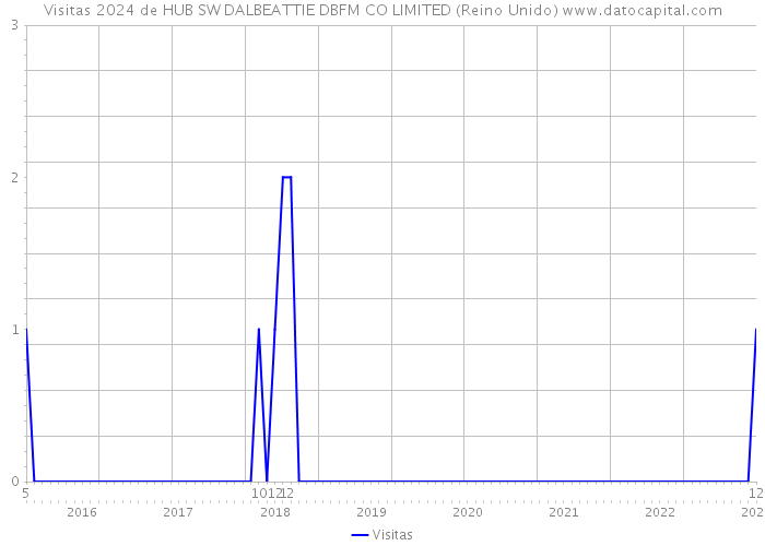 Visitas 2024 de HUB SW DALBEATTIE DBFM CO LIMITED (Reino Unido) 