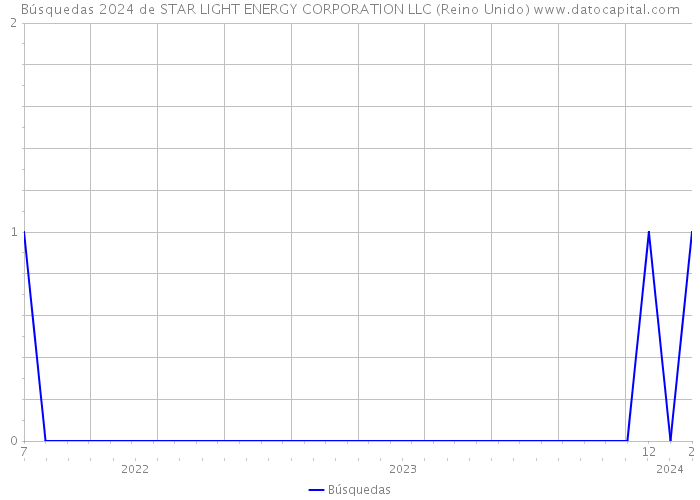 Búsquedas 2024 de STAR LIGHT ENERGY CORPORATION LLC (Reino Unido) 