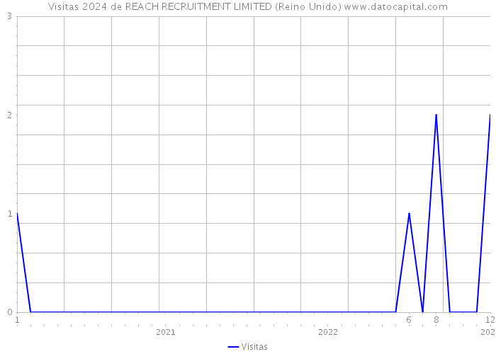 Visitas 2024 de REACH RECRUITMENT LIMITED (Reino Unido) 