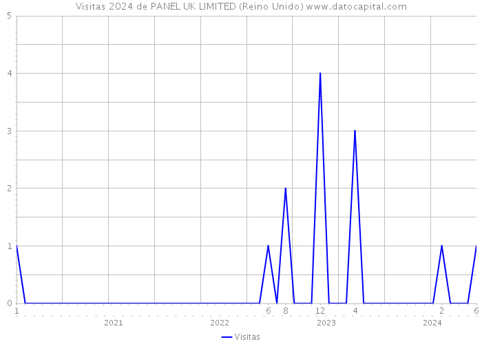 Visitas 2024 de PANEL UK LIMITED (Reino Unido) 