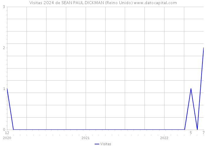 Visitas 2024 de SEAN PAUL DICKMAN (Reino Unido) 