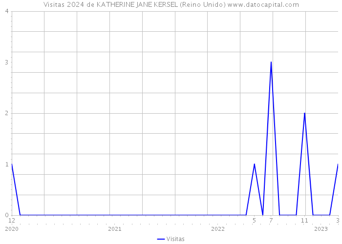 Visitas 2024 de KATHERINE JANE KERSEL (Reino Unido) 