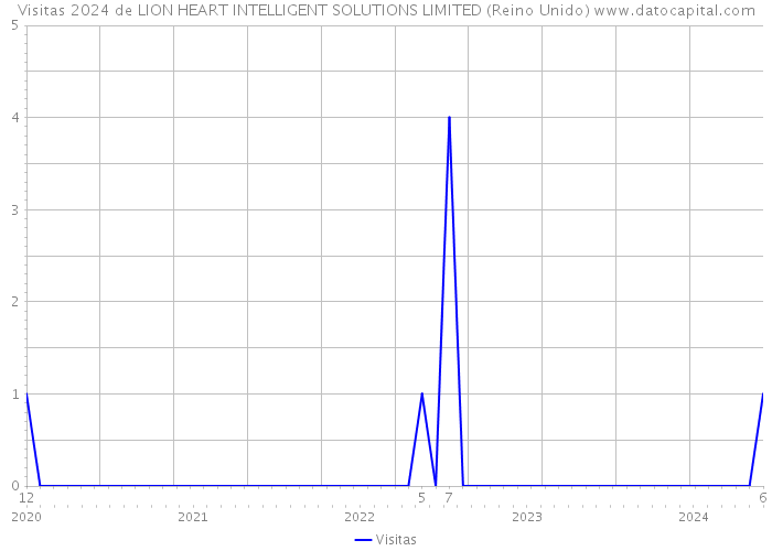 Visitas 2024 de LION HEART INTELLIGENT SOLUTIONS LIMITED (Reino Unido) 