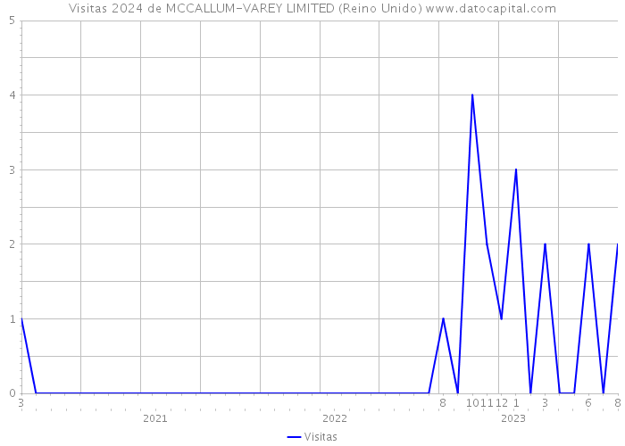 Visitas 2024 de MCCALLUM-VAREY LIMITED (Reino Unido) 