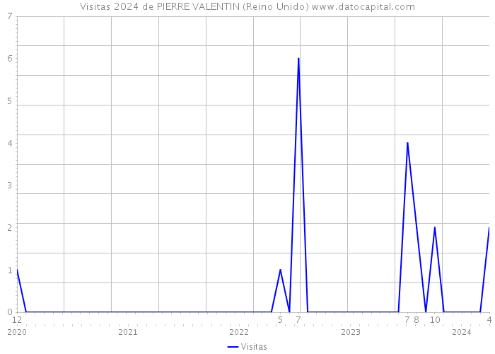 Visitas 2024 de PIERRE VALENTIN (Reino Unido) 