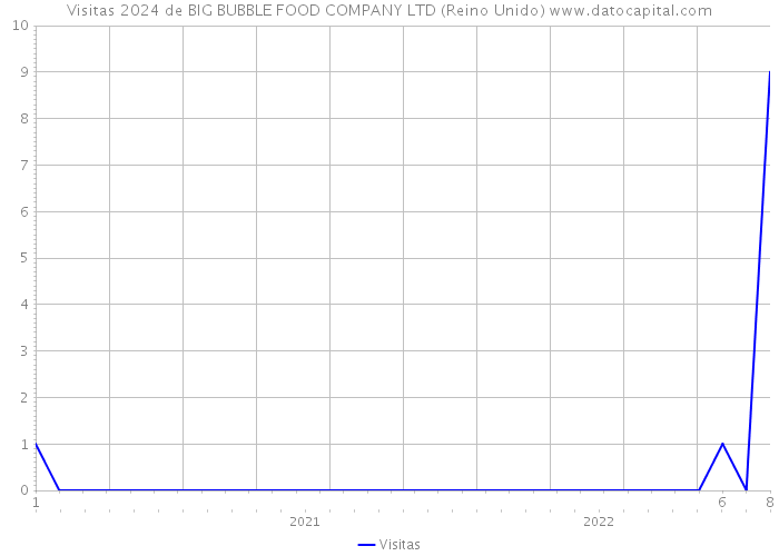 Visitas 2024 de BIG BUBBLE FOOD COMPANY LTD (Reino Unido) 