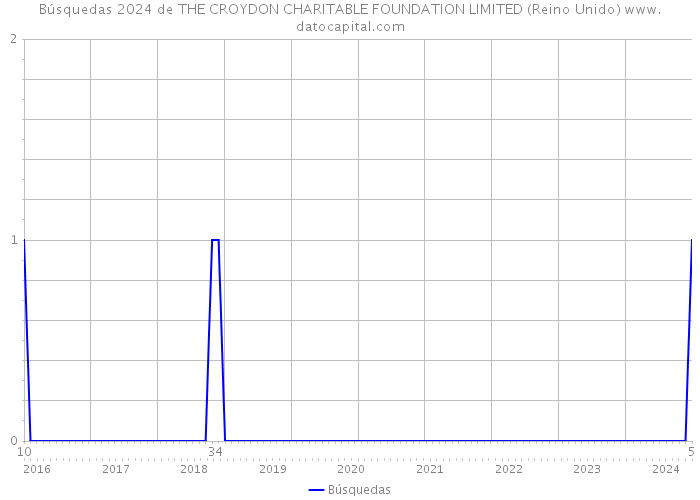 Búsquedas 2024 de THE CROYDON CHARITABLE FOUNDATION LIMITED (Reino Unido) 