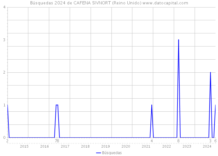 Búsquedas 2024 de CAFENA SIVNORT (Reino Unido) 